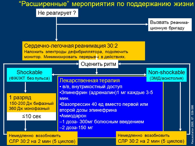 Не реагирует ? Сердечно-легочная реанимация 30:2 Наложить электроды дефибриллятора, подключить монитор. Минимизировать перерывы в